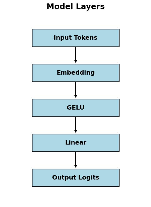 Model 1 - Minimal Language Model