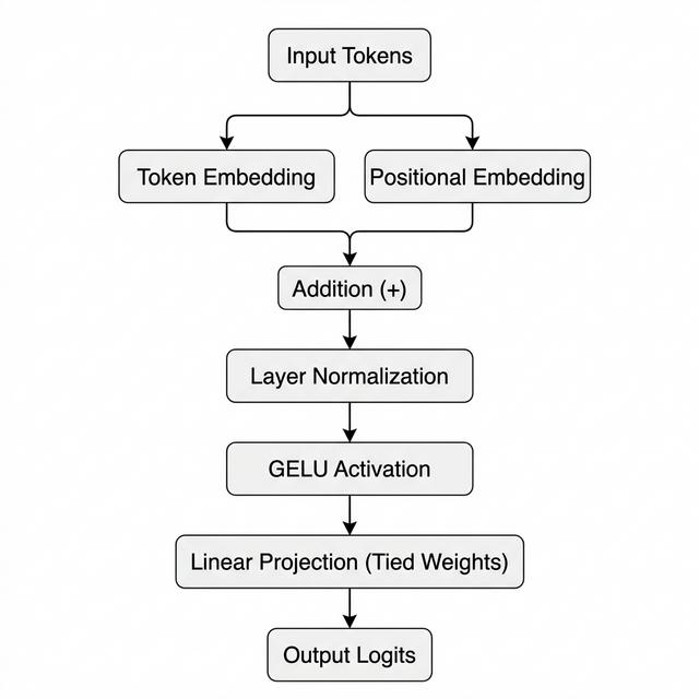 Model 2 - Position + Normalization + Weight Tying