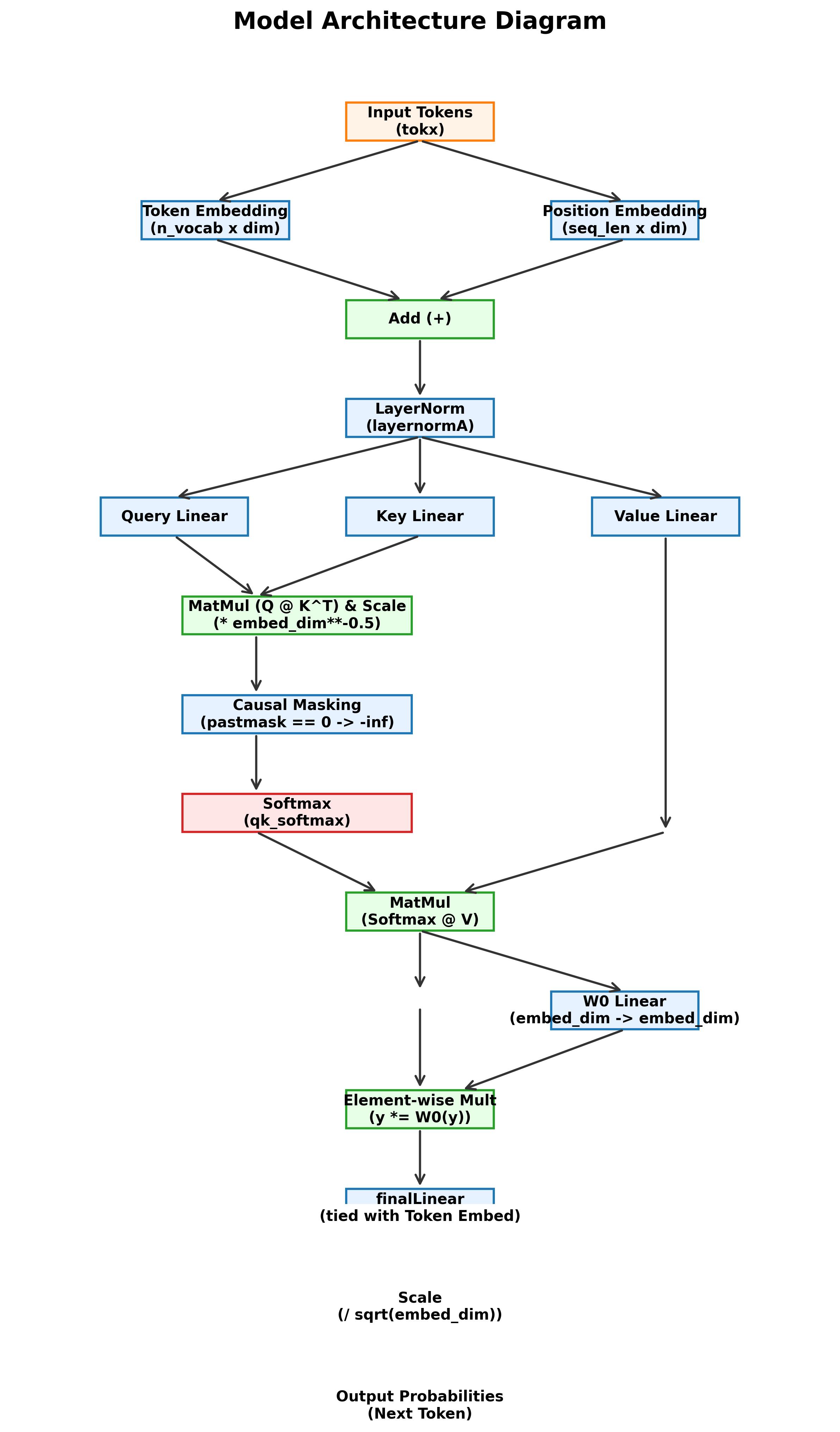 Model 3 - Attention Enters the System