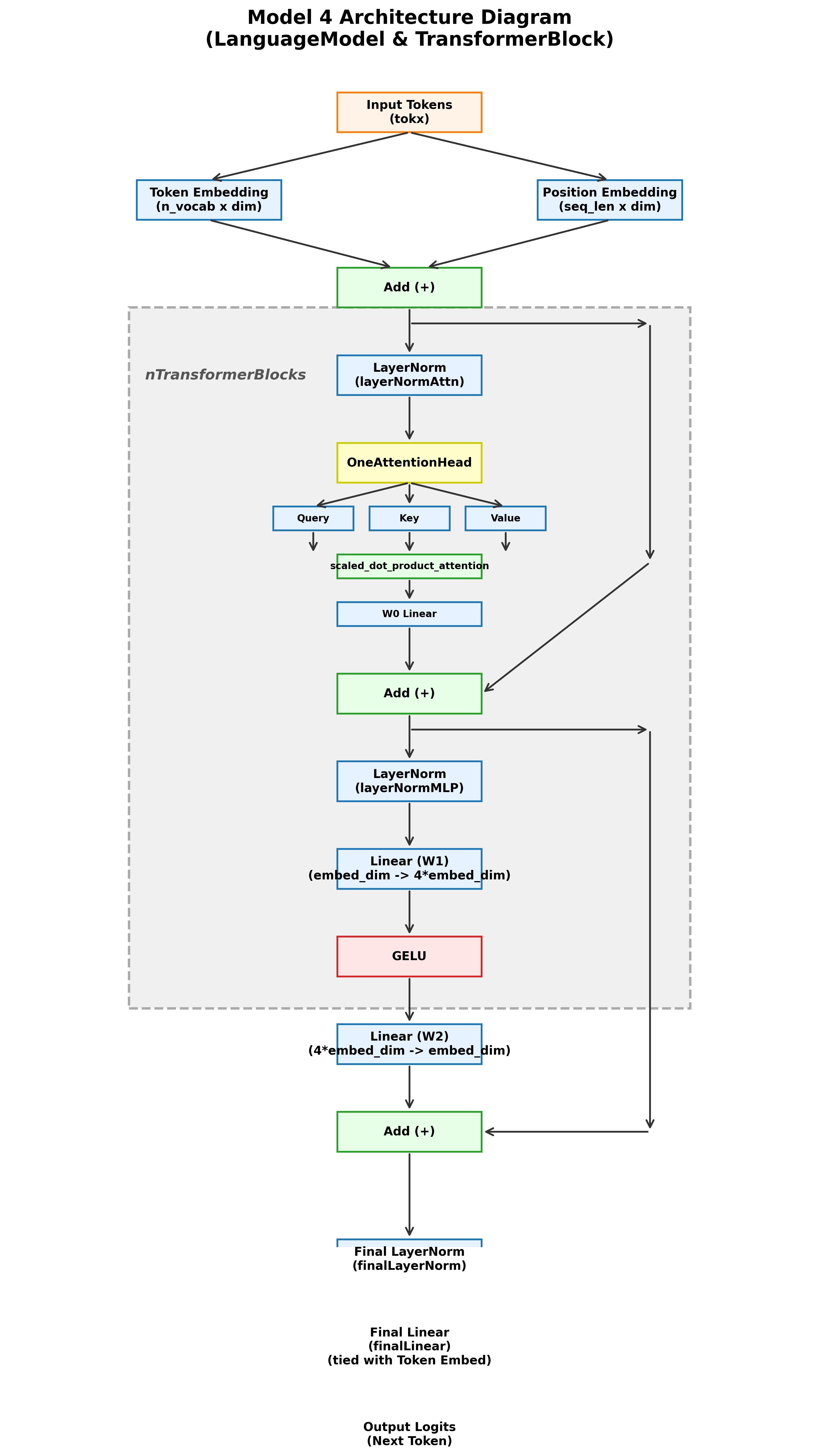 Model 4 - Reusable Transformer Block