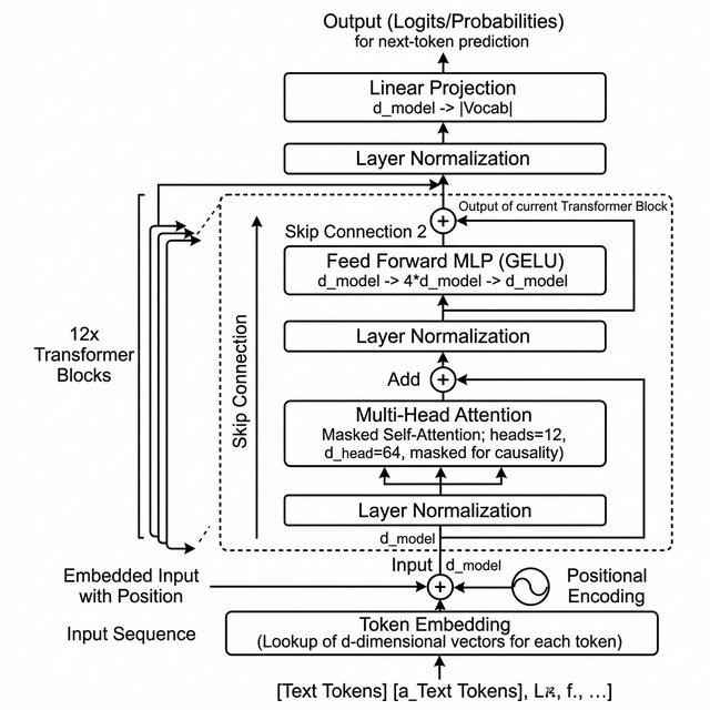 Building an LLM from Scratch: From Embeddings to a GPT-Style Decoder